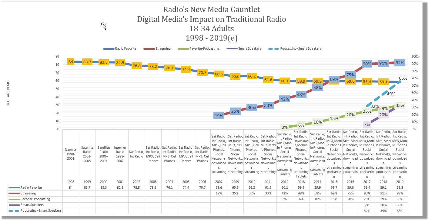 How to read: trend lines refer to the various media and their annual favoriteness percentages over time for 18-34 year olds. Radio was still a primary consumption platform in 1998 on the left side of the graph and over time has fallen to under 60% in 2018 saying they use radio as a primary source. On-demand streaming (red line) began significant growth in 2007 with the arrival of the iPhone with 19% of this age group saying it was their primary way to consume music. By 2019 this number will have risen to 92%.