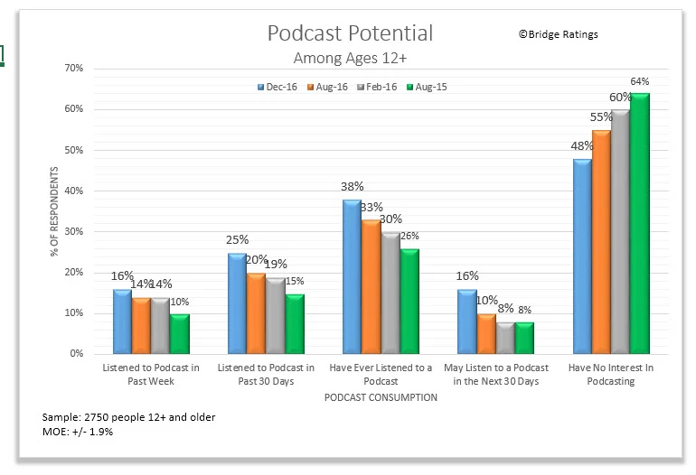2017: Podcasting's Breakthrough Year