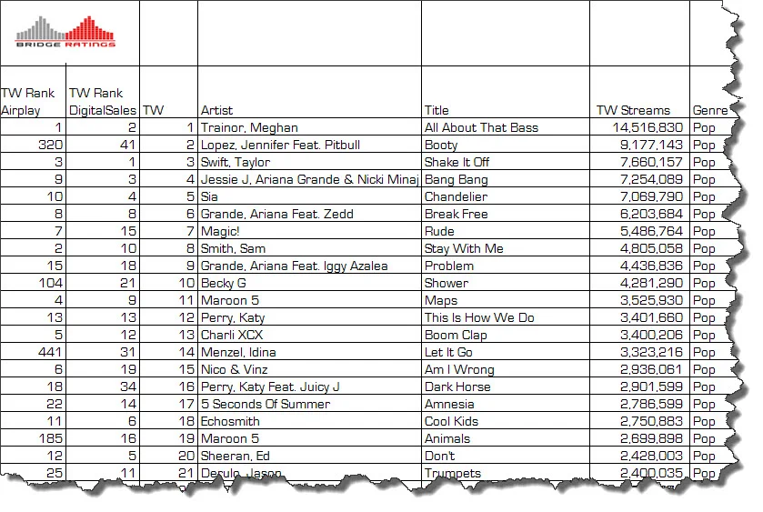 Bridge Ratings On-demand Streaming Research