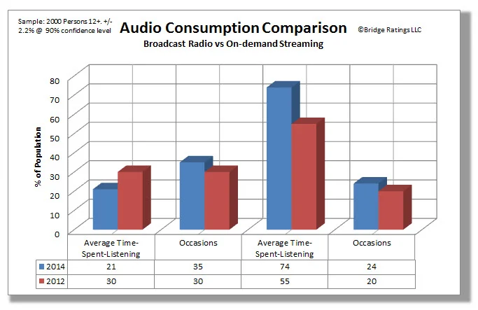How Radio Uses Streaming Research