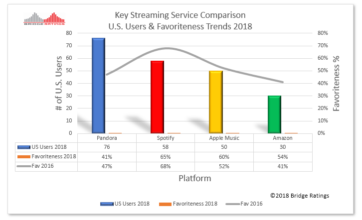 Pandora v Spotify vs Apple User Trends 11.2018..png