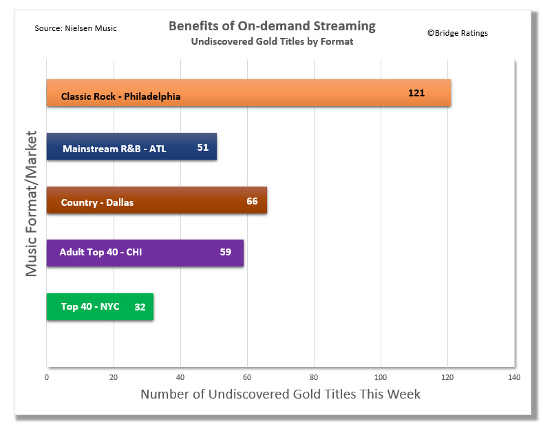 The Benefits of On-demand Streaming Research