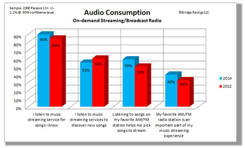 How Radio Uses Streaming Research