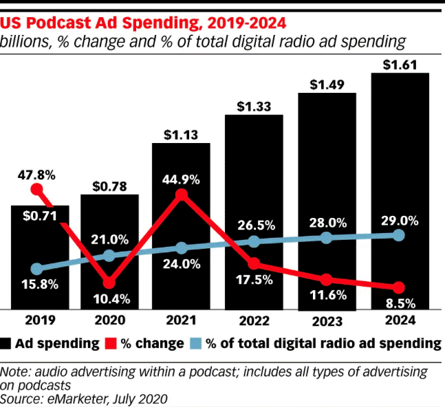 Podcast Ad Spend 2020.gif