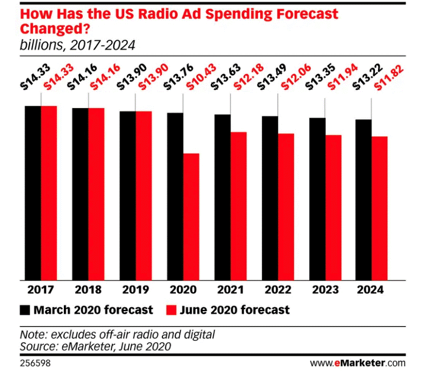 Radio Ad Spend 2020.gif