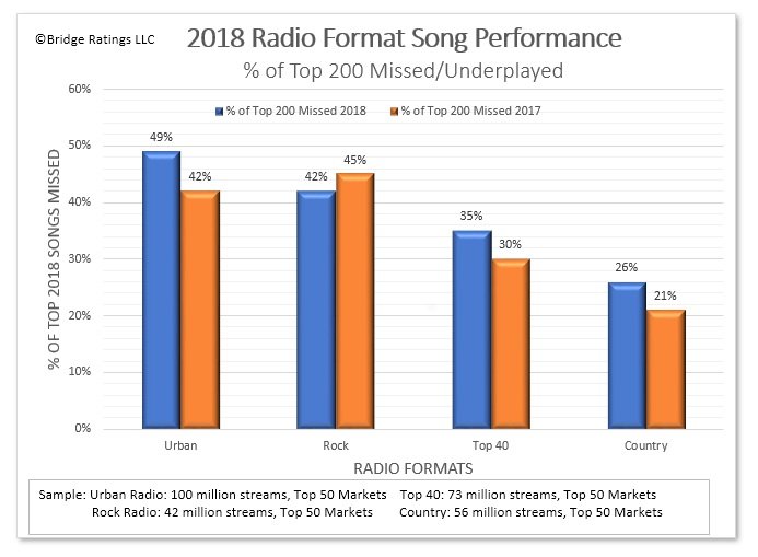 Radio Missed Some Hits Last Year