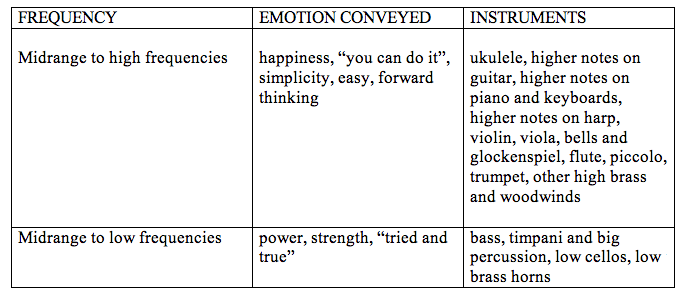 Frequencies to emotions chart
