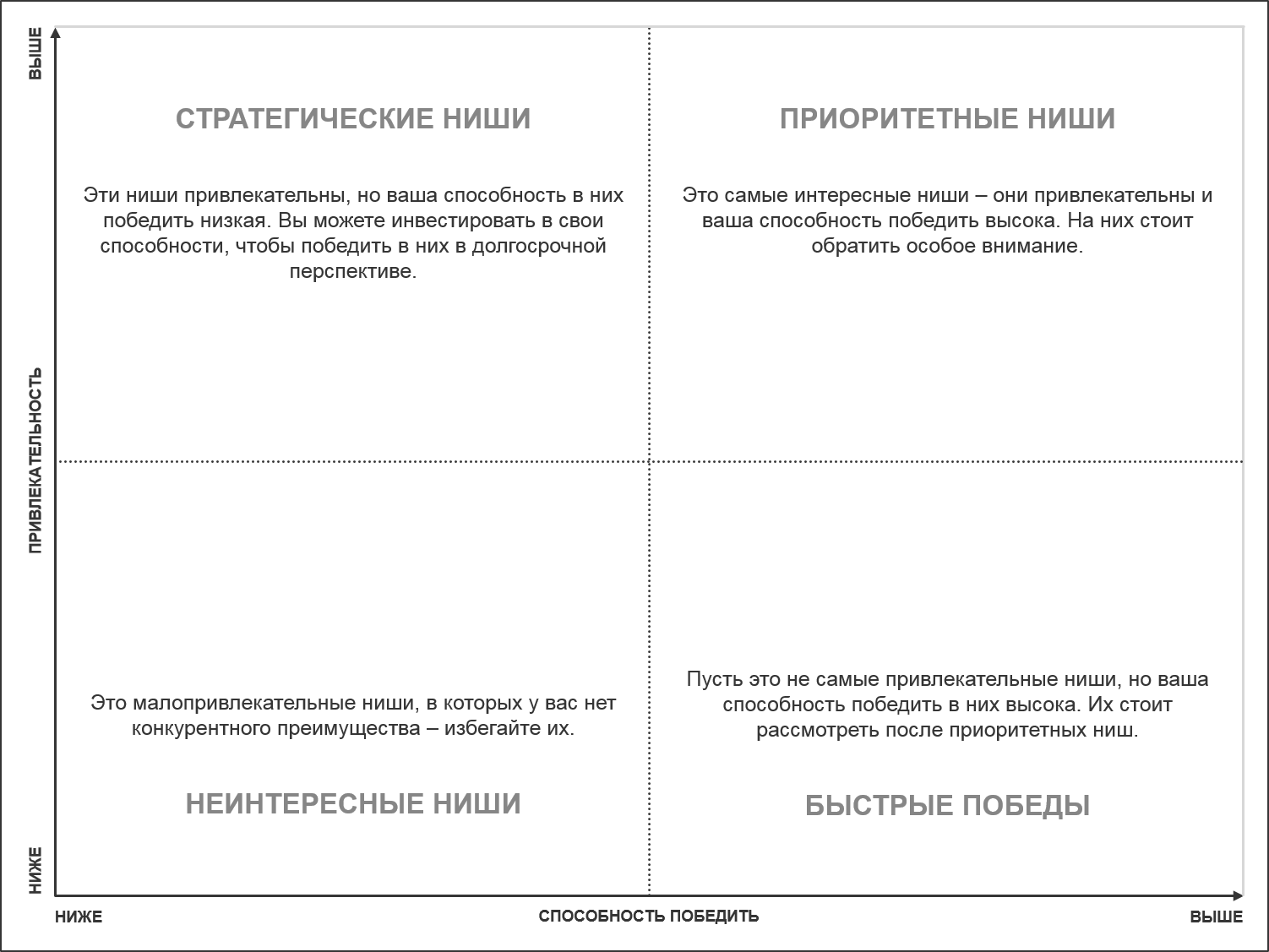 В первую очередь нужно расти в "приоритетных нишах" - они наиболее привлекательны и ваша способность победить в них выше.