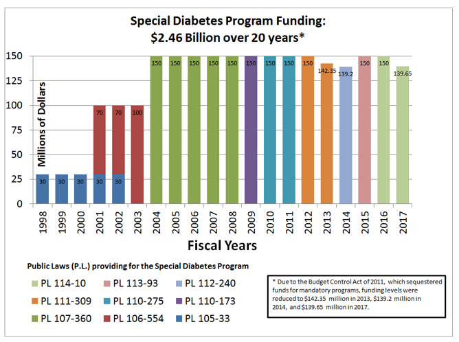 diabetes research funding diabetesz