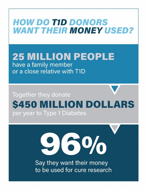 *Note: Chart reflects United States T1D numbers.