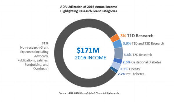 diabetes research funding