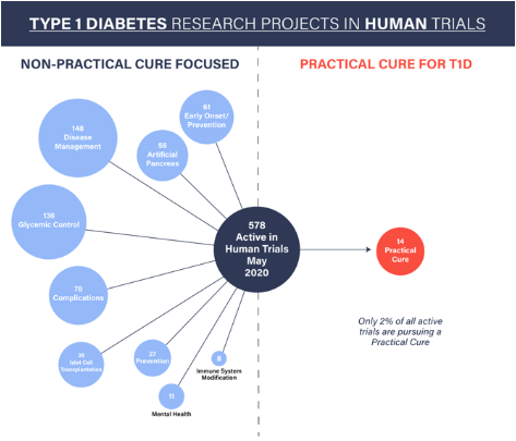 type 1 diabetes cure clinical trials