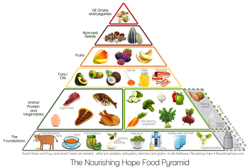 The New Food Pyramid Has Been Updated And It's A Step In The Right
