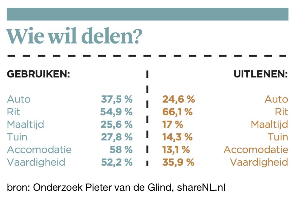 In FD: 'Wie wil delen?'