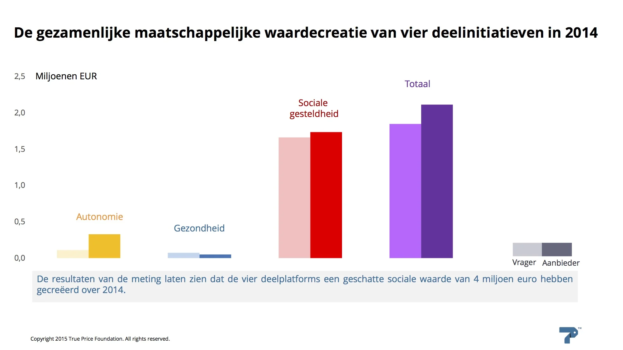 4 miljoen euro maatschappelijke impact door te delen