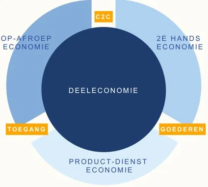 Wat is nu eigenlijk deeleconomie?