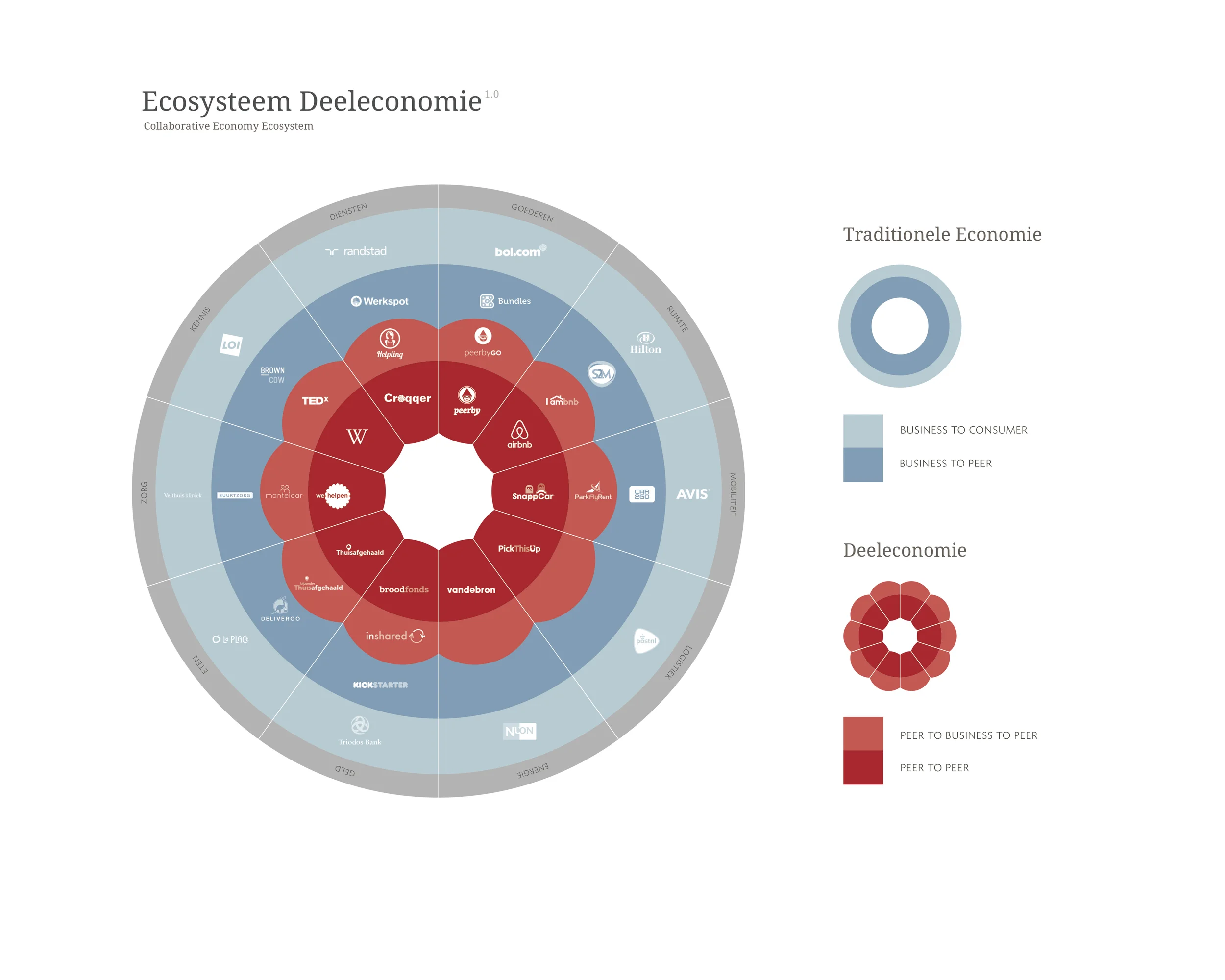 Welkom in het ecosysteem van de deeleconomie