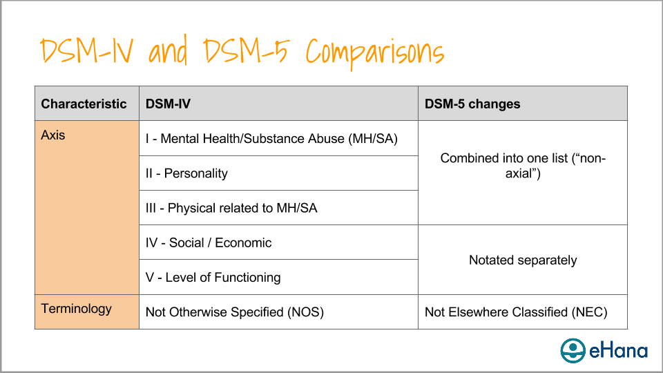 Comparison between DSM-IV and DSM-5