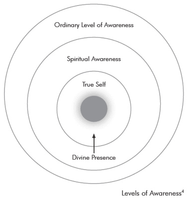 levelsofawareness.gif