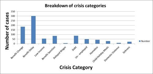 Hope+ Foodbank Stats Reveal Causes of Hunger in Liverpool