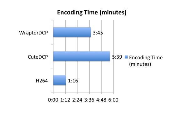 Test Encoding times from a 4K ProRes XQ to 2K DCP \ 1080p H264