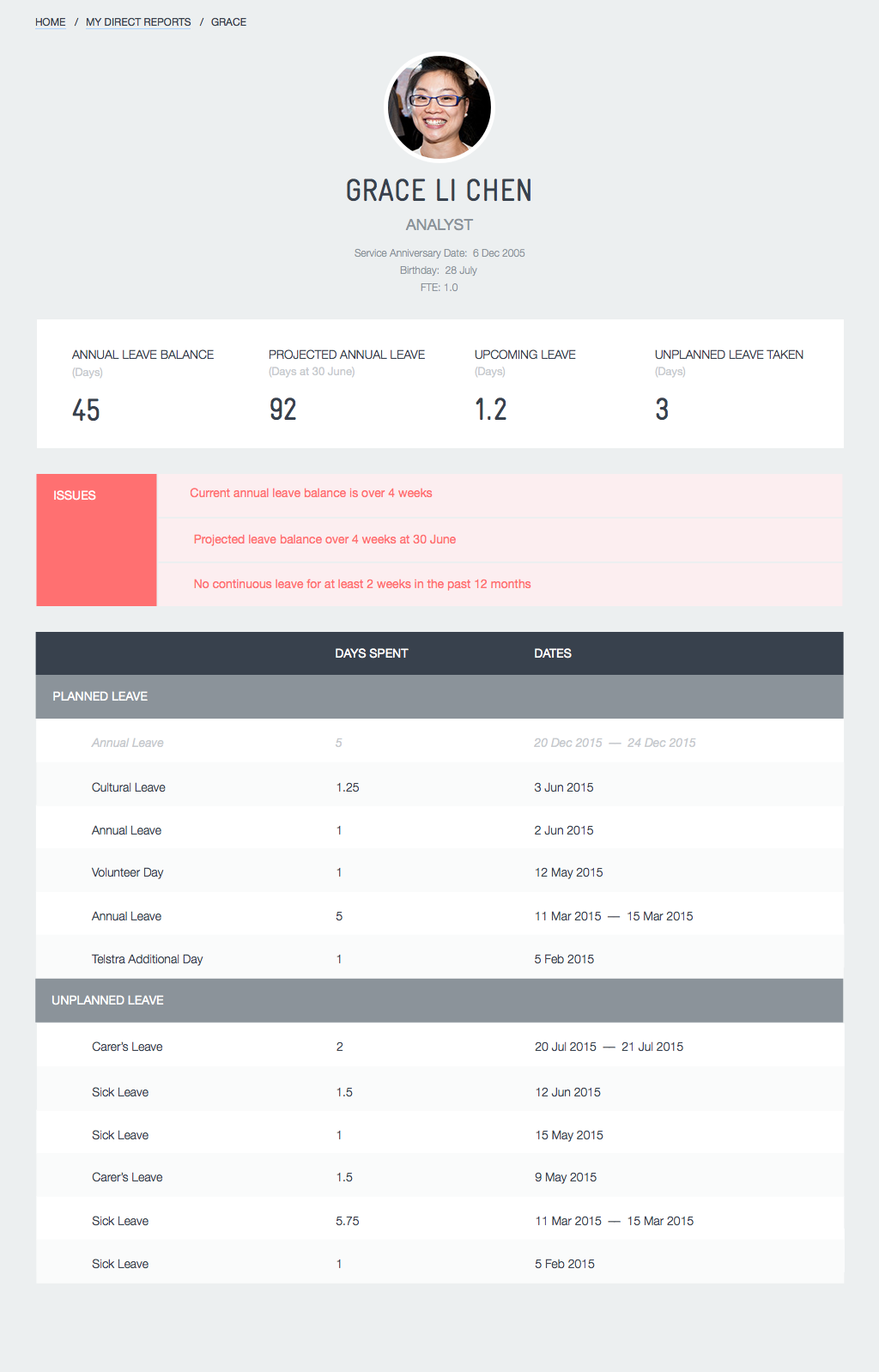 Clicking on a direct report allows Sharon to see their individual leave page. Issues are listed near the top with key info on their leave balances. A record of their leave is listed at the bottom by type and date.