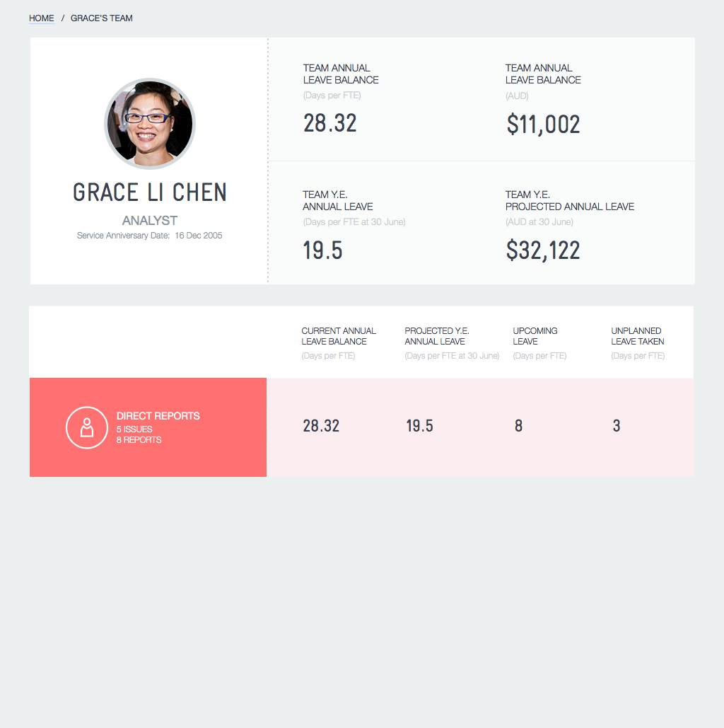 When Sharon view's Grace's team, she can see a few key metrics that help her evaluate where the team's leave is and where it's headed by the end of the financial year. Sharon can dig deeper by clicking through to see all of the individuals in Grace's team if she wants.