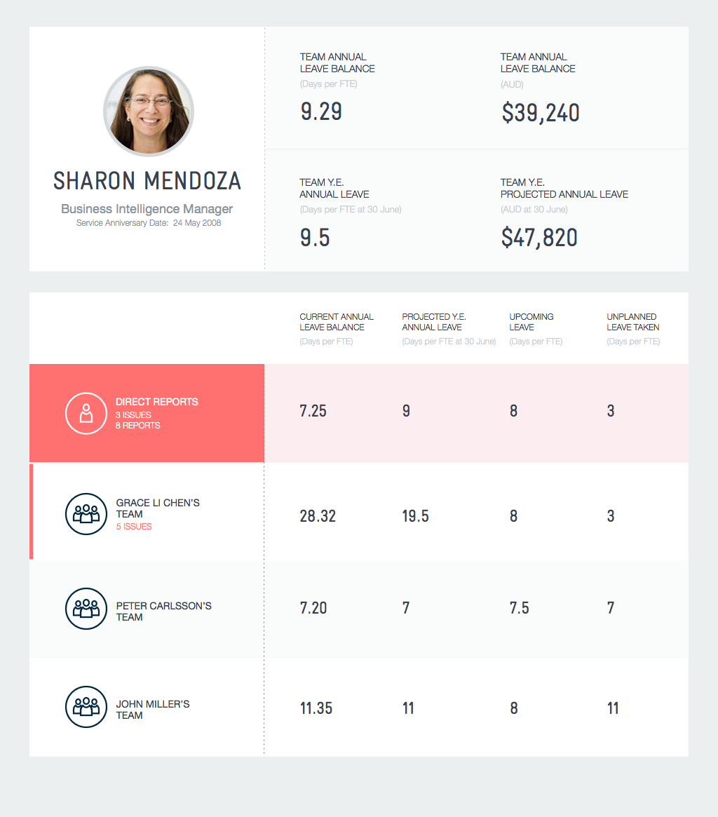 Teams with potential issues are highlighted with a red bar and issue count. Sharon can hover over a row with issues to see additional info, such as number of team members, to help her decide if she wants to investigate further.
