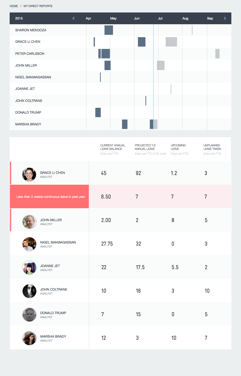 From her home page, Sharon can click over to her direct reports page and see a list of her reports with problematic reports highlighted in red at the top. She can hover over a report for more info. 