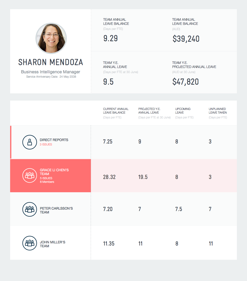 Sharon can choose to look at a team that her direct report manages. This helps her evaluate how effective her reports are at encouraging healthy leave-taking.