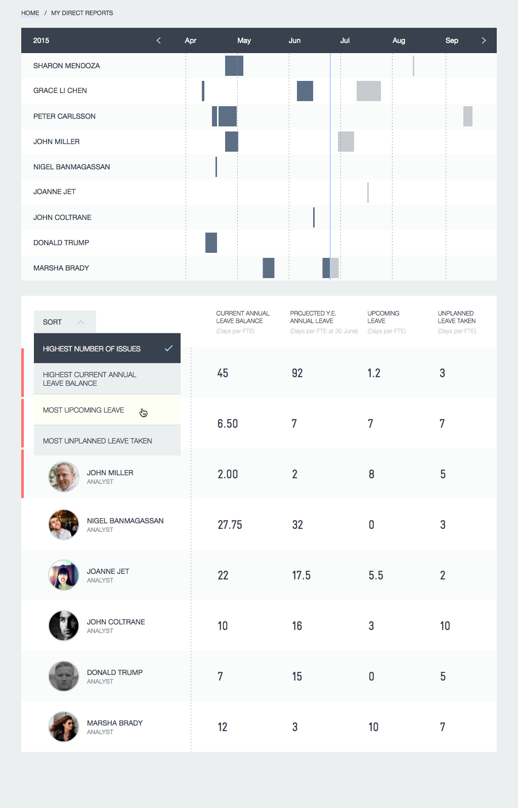 Sort functionality helps managers of large teams quickly spot issues and figure out who they need to have a conversation with.