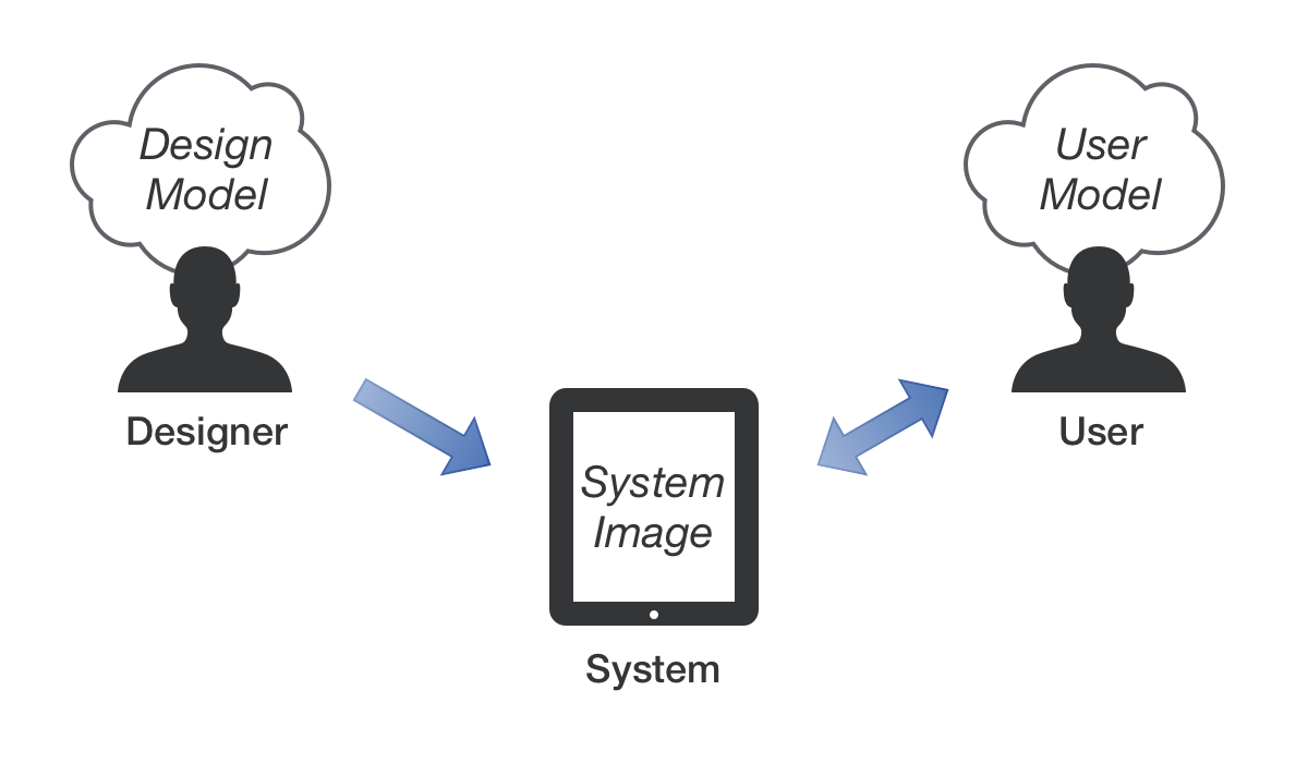 Reinterpretation of Don Norman’s Mental Model Diagram.