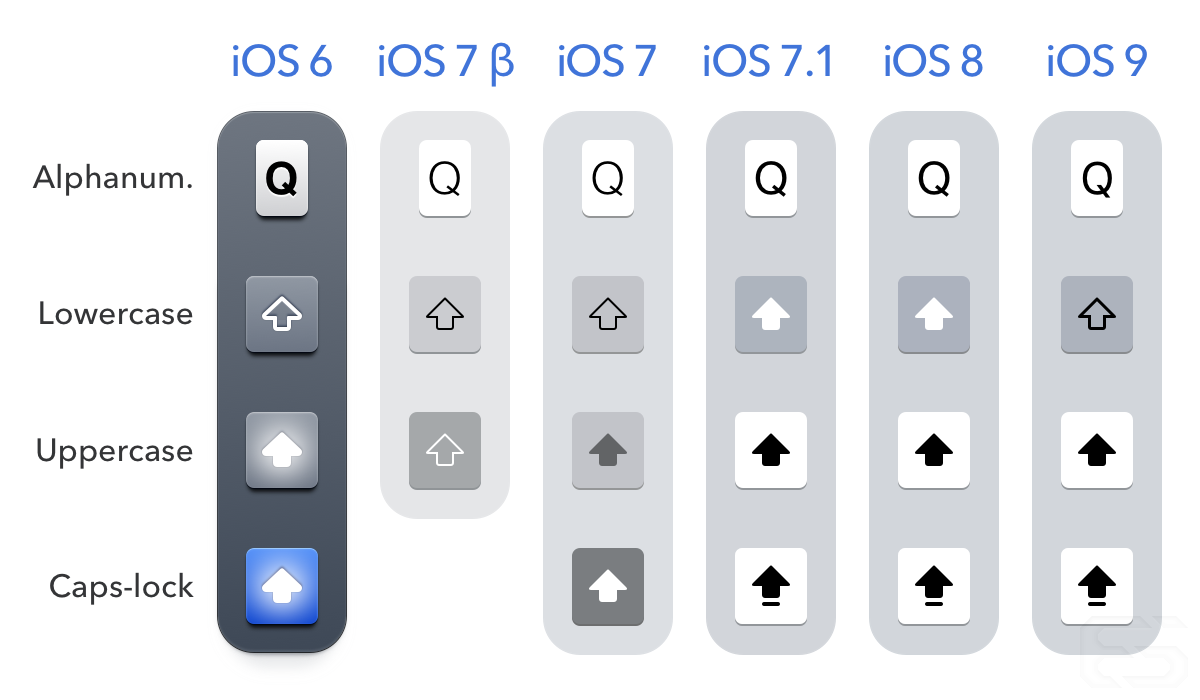 Devolution of the iOS keyboard. (Note: I include the iOS 8 keyboard in this graphic to illustrate that Apple felt it was acceptable for users to use the faulty shift key for two years, despite its ambiguous rendering having provoked confusion among the vast majority of users.