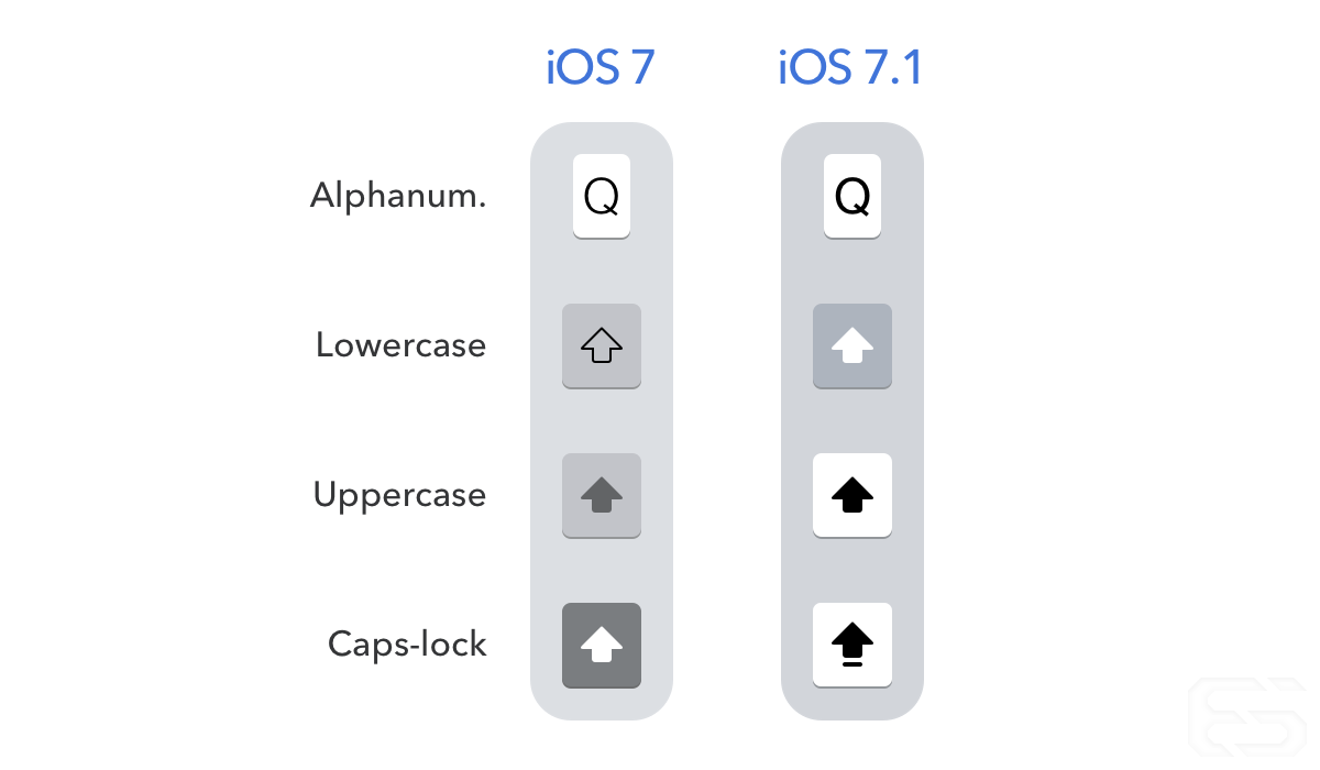 The shift from iOS 7 to iOS 7.1.