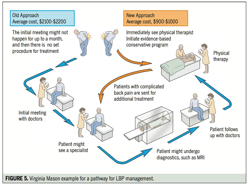 Diagram to help depict the path a patient can take. I do not have the research for the numbers provided here.