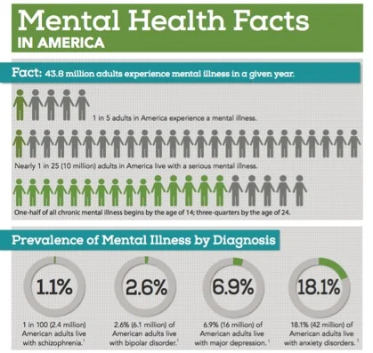 More Statistics: Mental Health By The Numbers