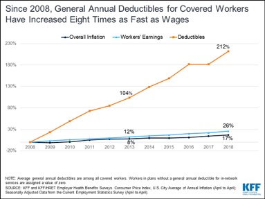 We pay in skyrocketing deductibles and premiums relative to wage growth. Source: https://www.kff.org/health-costs/report/2018-employer-health-benefits-survey/