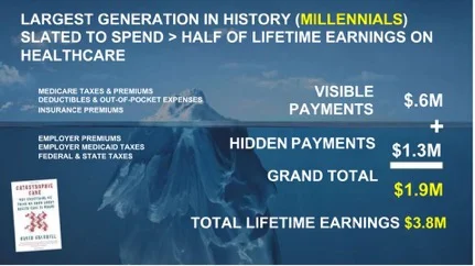 We pay when millennials can expect to see half of their lifetime earnings go towards healthcare (and that was a conservative estimate). Source: Catastrophic Care by David Goldhill