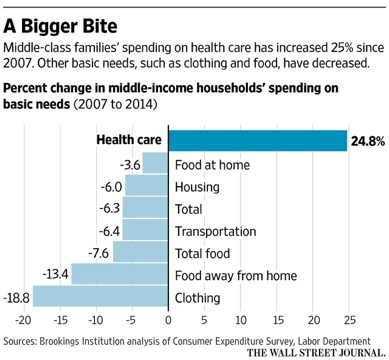 We pay when we sacrifice basic needs to pay for a dysfunctional healthcare system. Source: https://www.wsj.com/articles/burden-of-health-care-costs-moves-to-the-middle-class-1472166246
