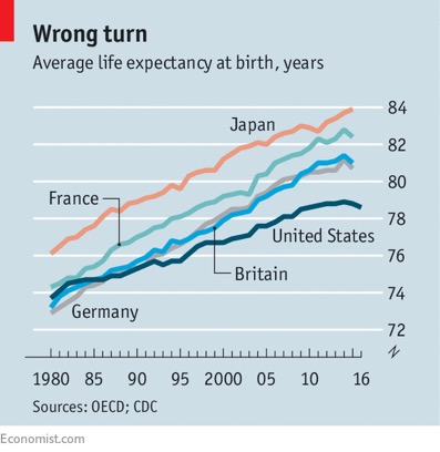 We pay in poorer health and shorter life expectancy. Source: https://www.economist.com/united-states/2018/01/04/life-expectancy-in-america-has-declined-for-two-years-in-a-row