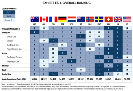 We pay big time for worse health outcomes. Source: https://www.commonwealthfund.org/publications/fund-reports/2014/jun/mirror-mirror-wall-2014-update-how-us-health-care-system