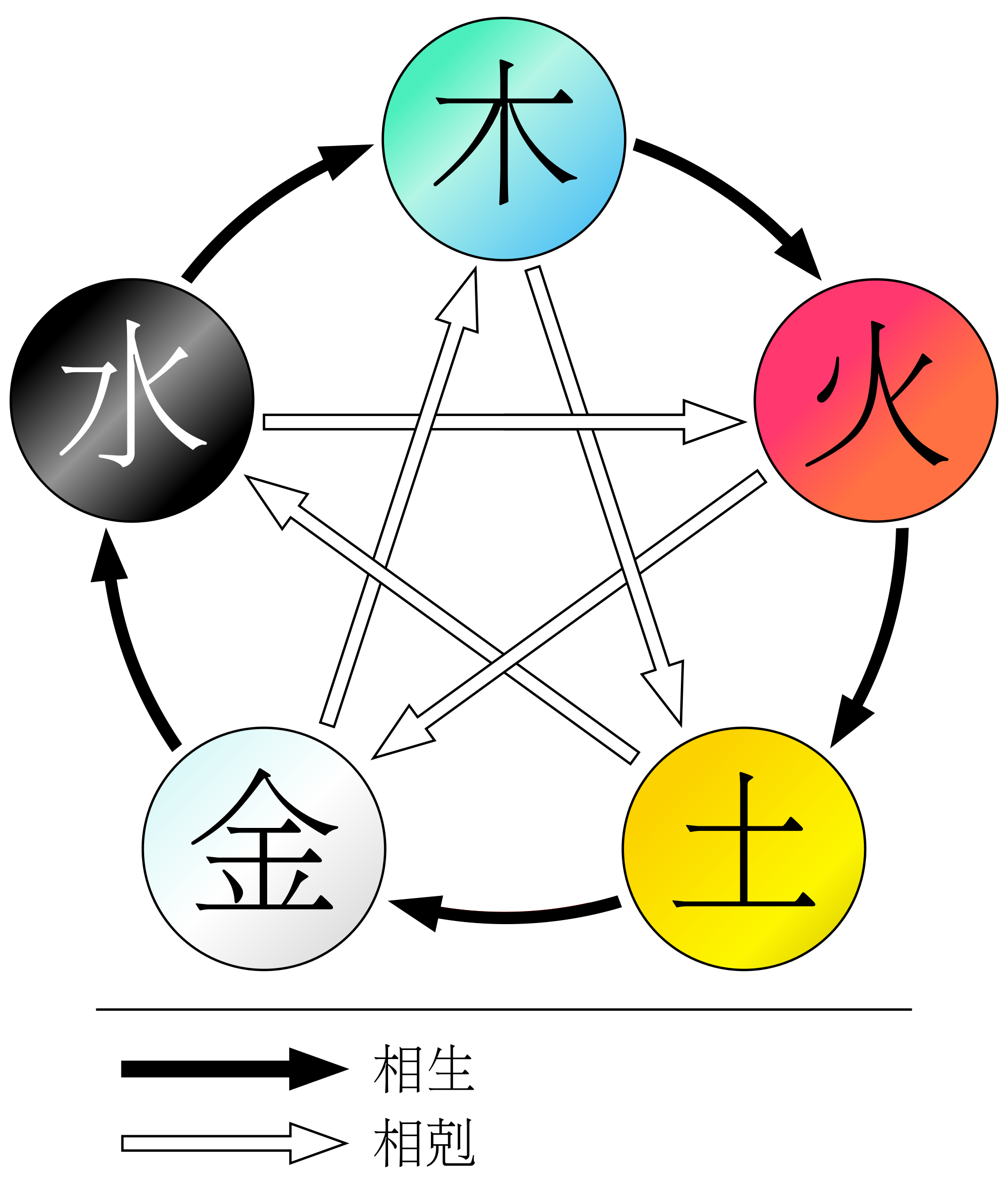 經典新詮-五行和性理