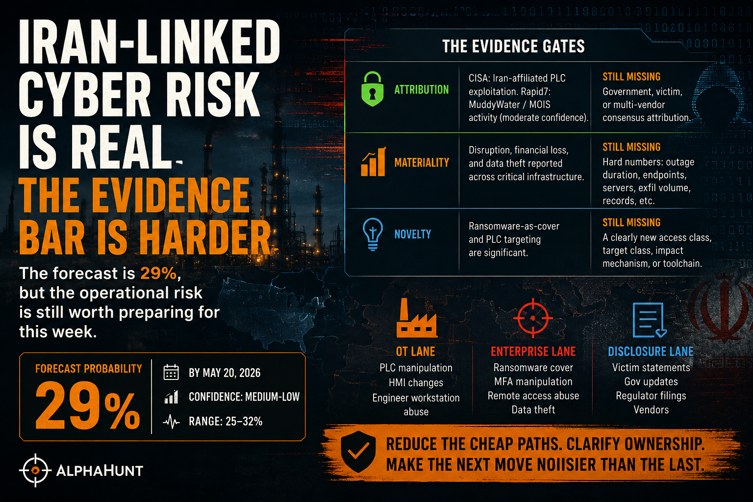 [FORECAST] Iran Cyber Is Active. The Evidence Bar Is&nbsp;Harder.