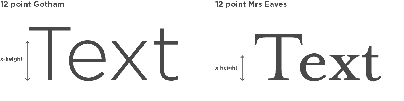 Both of these fonts are at the same point size - 12 point - however the one on the left, Gotham, has a taller x-height, making it more legible.