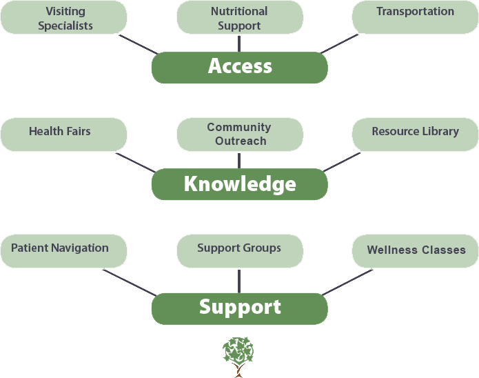 PCF Navigation Tree copy.png
