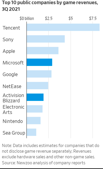 Microsoft to Buy Activision Blizzard for $75B, CEO Expected to Step Down 