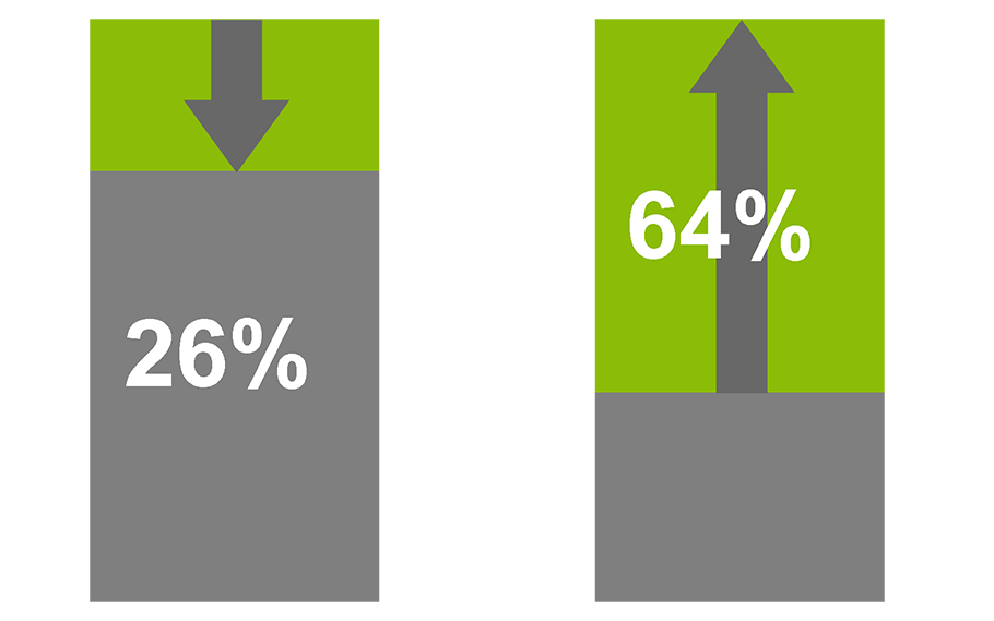 26% reduction in size resulting 64% increased fit rate