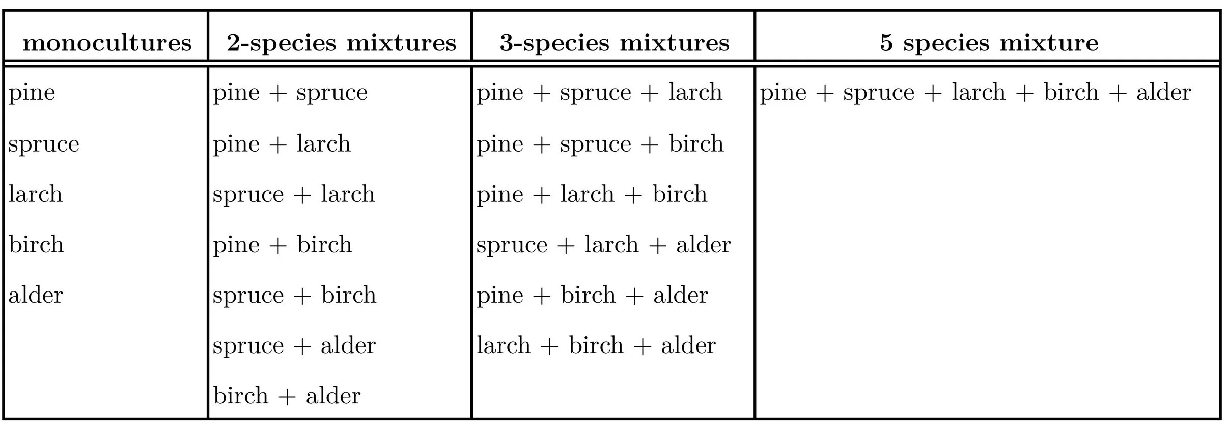 Table 1 : Species composition treatments for the species diversity experiment