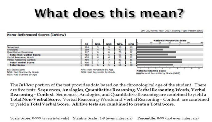 Asset Test Scores Chart