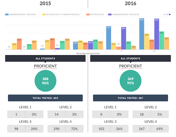 NYC ANDERSON SCHOOL. ELA RESULTS ON STATE EXAMS. GRADE 3-8. 2015 AND 2016